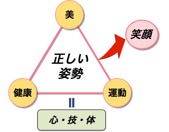 正しい姿勢を通じて『美・健康・運動』のパフォーマンスを向上します!